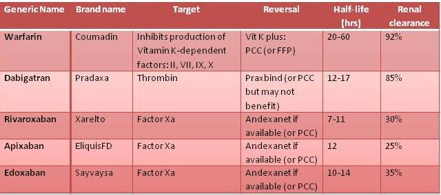 Anticoagulant Reversal Agents Chart